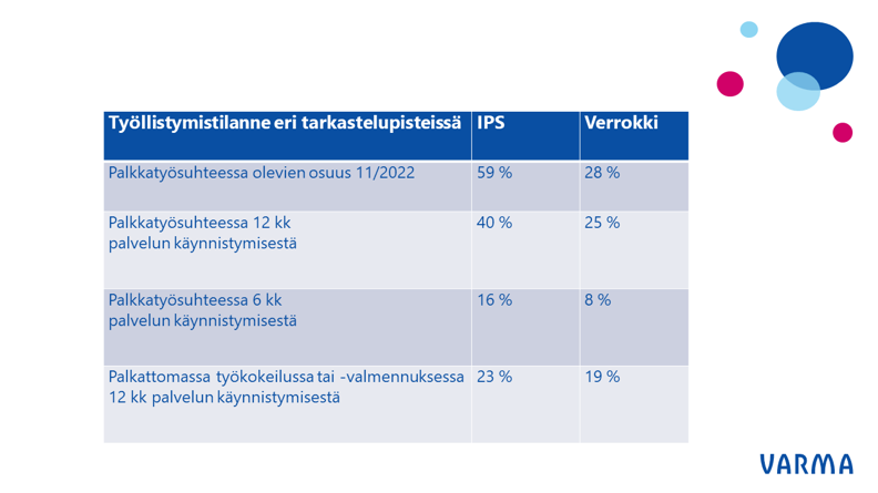 Palkkatyösuhteessa olevien osuus IPS-pilottiin osallistuneiden joukossa oli 2022 marraskuussa 59 % (verrokkiryhmä 28 %). 6 kk palvelun käynnistymisen jälkeen heidän osuutensa oli ollut 16 % (verrokki 8 %) ja 12 kk palvelun käynnistymisen jälkeen 40 % (verrokki 25 %). Palkattomassa työkokeilussa tai -valmennuksessa heistä oli 12 kk palvelun käynnistymisen jälkeen 23 % (verrokki 19 %).