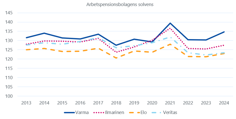 Varma har varit det mest solventa pensionsförsäkringsbolaget 2013–2019 och 2021–2024. Ilmarinen var det mest solventa år 2020. Ilmarinen har varit näst eller tredje mest solvent, omväxlande med Veritas 2013–2019 och näst mest solvent 2021–2024. Veritas har varit tredje mest solvent 2021–2024. Elo har varit fjärde mest solvent 2013–2024. 