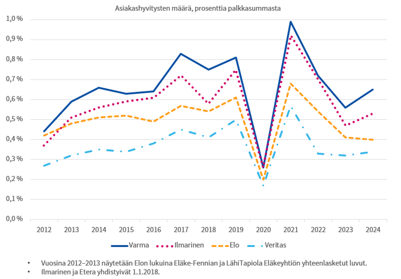 Varman asiakashyvitysprosentti on ollut vuodesta 2012 asti koko ajan korkeampi kuin Ilmarisen, Elon ja Veritaksen. Varman asiakashyvitysprosentti on korkein, Ilmarisen toiseksi ja Elon kolmanneksi korkein. Veritaksen asiakashyvitysprosentti on pienin.