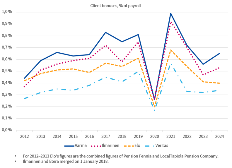 Varma's client bonus percentage has been consistently higher than that of Ilmarinen, Elo and Veritas since 2012. Varma's client bonus percentage is the highest, Ilmarinen's second and Elo's third highest. Veritas' client bonus percentage is the lowest.