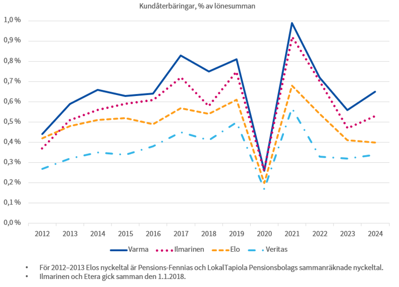 Varmas kundåterbäringsprocent har varit konsekvent högre än Ilmarinen, Elo och Veritas sedan 2012. Varmas kundåterbäringsprocent är den högsta, Ilmarinens näst och Elos tredje. Veritas kundrabattprocent är den lägsta.