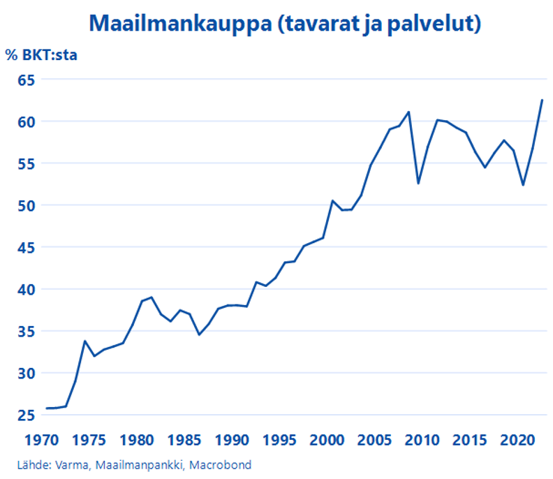 Maailmankauppa vuosina 1970-2020