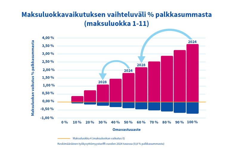 Työnantajan maksuluokan omavastuuastetta alennetaan asteittain 60 %:iin aiemmasta tasosta. Omavastuuastetta alennetaan 10 % vuosittain 2025–2028. Vuonna 2028 omavastuuaste voi olla enintään 60 %. Omavastuuasteen aleneminen koskee kaikkia omavastuisia työnantajia. Jos työnantajan omavastuuaste oli aiemmin 100 %, vuonna 2028 se on 60 %. Jos omavastuuaste oli aiemmin 50 %, vuonna 2028 se on 30 %.