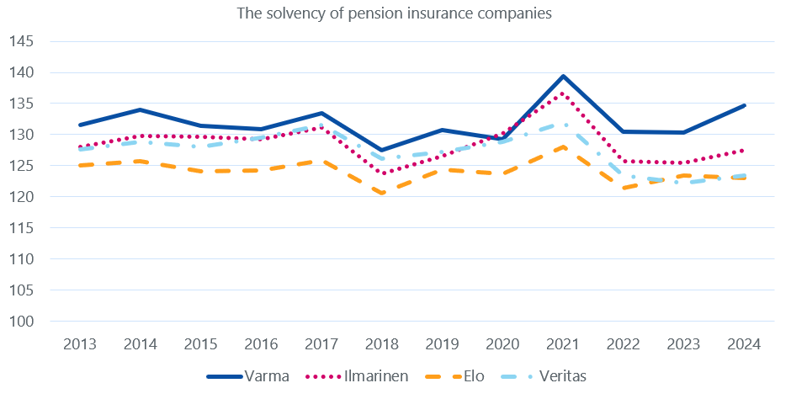 Varma has been the most solvent pension insurance company in 2013–2019 and 2021–2024. Ilmarinen was the most solvent in 2020. Ilmarinen has been the second or third most solvent, alternating with Veritas in 2013–2019 and the second most solvent in 2021–2024. Veritas has been the third most solvent in 2021–2024. Elo has been the fourth most solvent in 2013–2024.