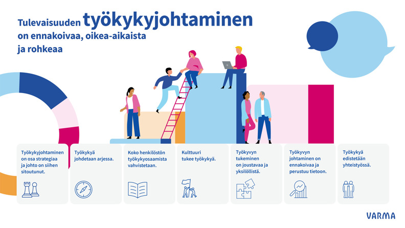 Piirroskuvassa henkilöitä seisoo ja istuu erivärisillä korokkeilla. Tekstissä kerrotaan, millaisista osa-alueista tulevaisuuden työkykyjohtaminen muodostuu.