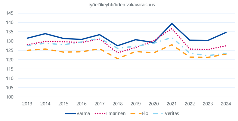 Varma on ollut vakavaraisin työeläkeyhtiö vuosina 2013–2019 ja 2021–2024. Vuonna 2020 Ilmarinen oli vakavaraisin. Ilmarinen on vuosina 2013–2019 ollut vaihtelevasti toiseksi tai kolmanneksi vakavaraisin yhdessä Veritaksen kanssa ja vuosina 2021–2024 toiseksi vakavaraisin. Veritas on ollut vuosina 2021–2024 kolmanneksi vakavaraisin. Elo on ollut vuosina 2013–2024 neljänneksi vakavaraisin.