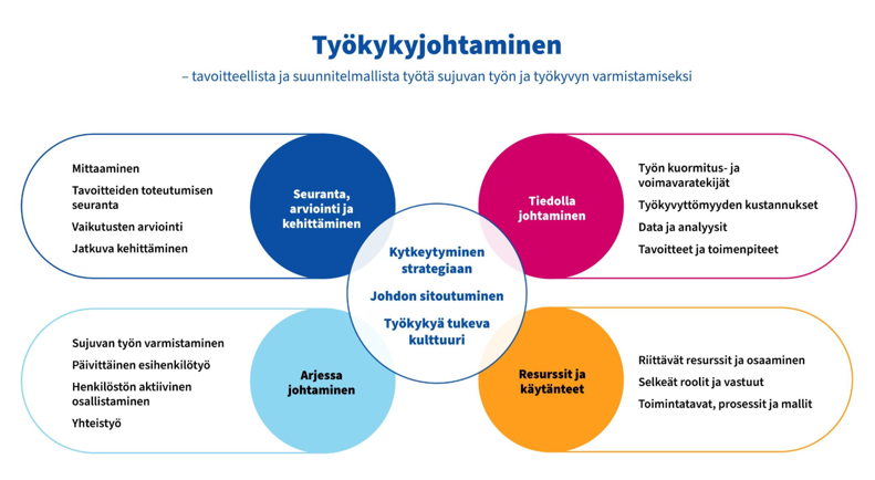 Kuvaan on listattu työkykyjohtamisen keskeiset elementit, joita käsitellään blogissa.
