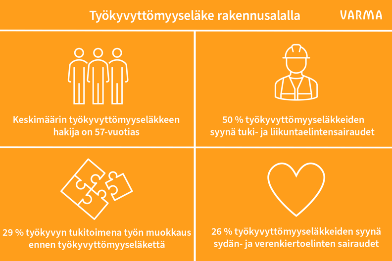 Kuvassa on kerrottu faktoja työkyvyttömyyseläkkeistä rakennusalalla: hakija keskimäärin 57-vuotias, yleisin syy tuki- ja liikuntaelinten sairaus ja 29 prosentilla muokattu työtä ennen eläkettä.