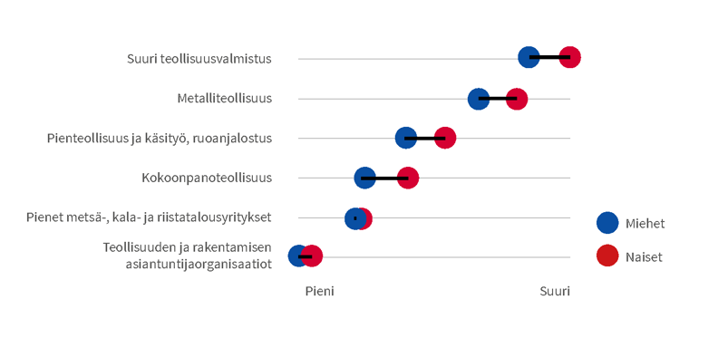 Kuvassa on kerrottu työkyvyttömyyseläkkeiden alkavuus teollisuuden eri toimialoilla. Teollisuudessa on suuria ryhmäkohtaisia eroja työkyvyttömyyseläkkeen alkavuudessa. Korkein työkyvyttömyyseläkealkavuus on suuressa teollisuusvalmistuksessa sekä metalliteollisuudessa. Alhaisin työkyvyttömyyseläkkeen alkavuus on teollisuuden ja rakentamisen asiantuntijaorganisaatioissa. 