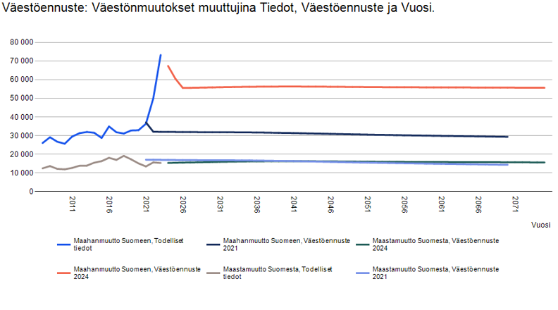 Graafi väestöennusteesta, jossa vertaillaan vuosien 2021 ja 2024 ennusteita. 2021 ennusteessa nettomaahanmuutto oli 15 000, tuoreessa 2024 ennusteessa  40 000.