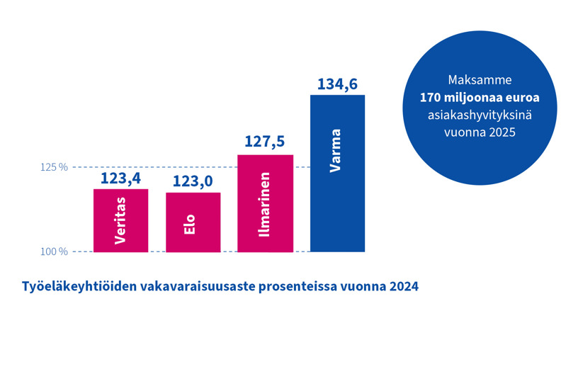 Varma oli vakavaraisin työeläkeyhtiö vuonna 2024. Ilmarinen oli toiseksi vakavaraisin. Veritas oli kolmanneksi ja Elo neljänneksi vakavaraisin. Varma palautti asiakkailleen 170 miljoonaa euroa asiakashyvityksinä vuonna 2025.