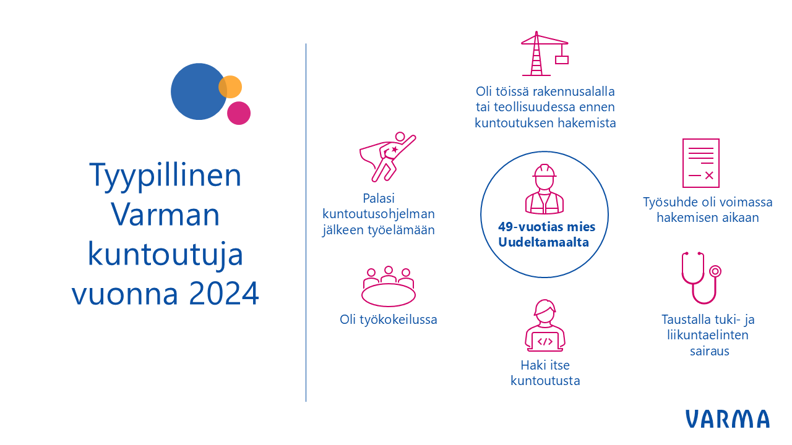 Vuonna 2024 tyypillinen Varman kuntoutuja oli 49-vuotias mies, joka työskenteli rakennus- tai teollisuusalalla. Hän haki kuntoutukseen tuki- ja liikuntaelinsairauden aiheuttaman työkyvyn alentumisen vuoksi, ja kuntoutus toteutettiin useimmiten työkokeiluna. Työkokeilun jälkeen kuntoutuja siirtyi uuteen työtehtävään. 