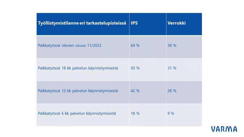Taulukossa vertaillaan IPS-kuntoutujien ja verrokkien työllistymistä eri tarkastelupisteissä. IPS-kuntoutujien työlllistyminen kehittyy 18 prosentista 64 prosenttiin, verrokeilla 9 prosentista 38 prosenttiin.