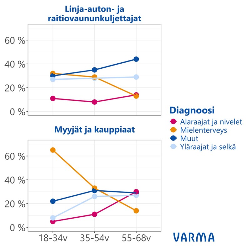 Kuvassa on kaksi graafia, joissa vertaillaan kuljettaja- ja myyjä-ammateissa toimivien työkykyvyttömyyttä aiheuttavia diagnooseja eri ikäryhmissä.